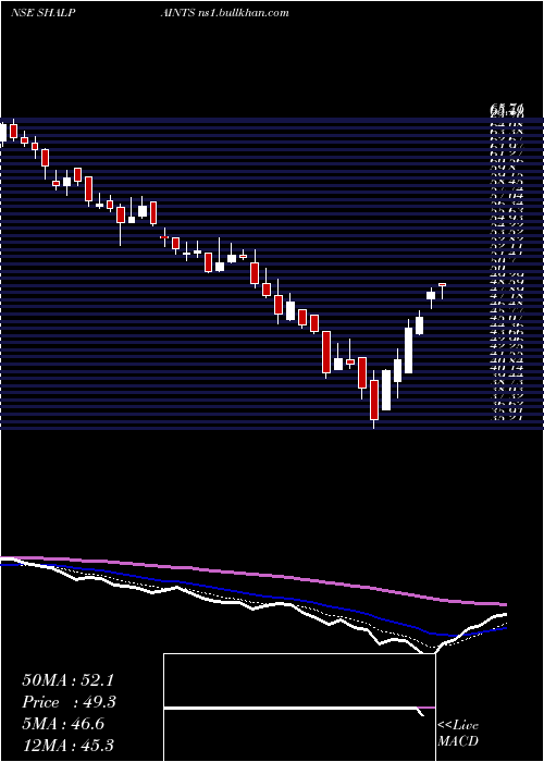 Daily chart ShalimarPaints
