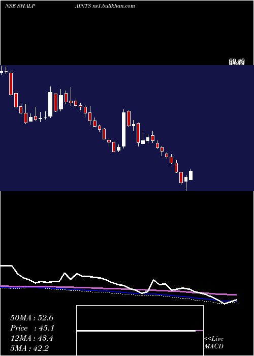  weekly chart ShalimarPaints