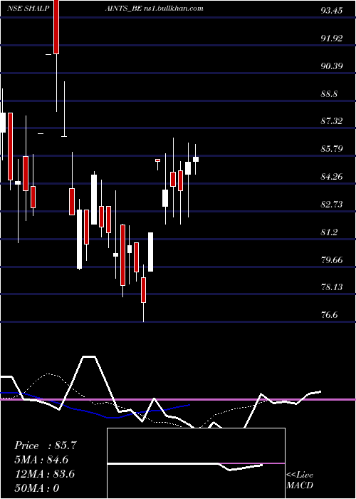  Daily chart ShalimPaints