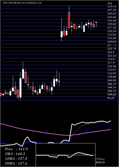  Daily chart ShankaraBldg