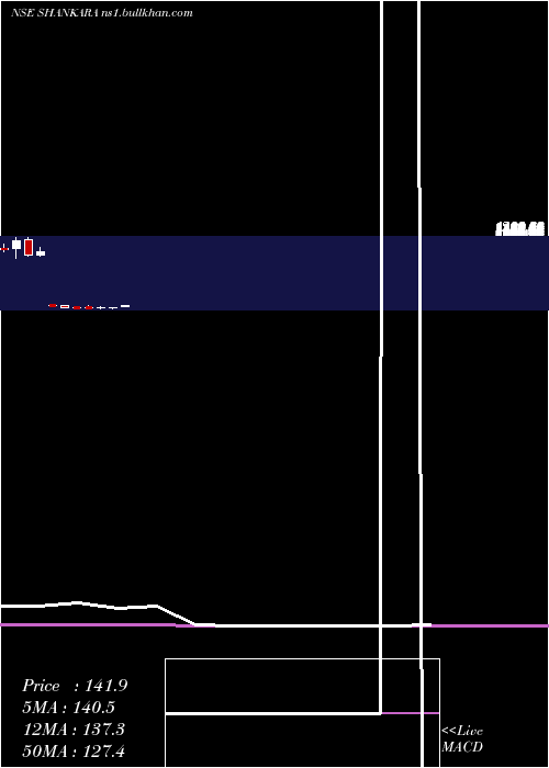  monthly chart ShankaraBldg
