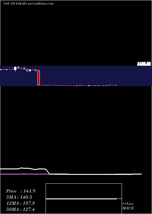  weekly chart ShankaraBldg