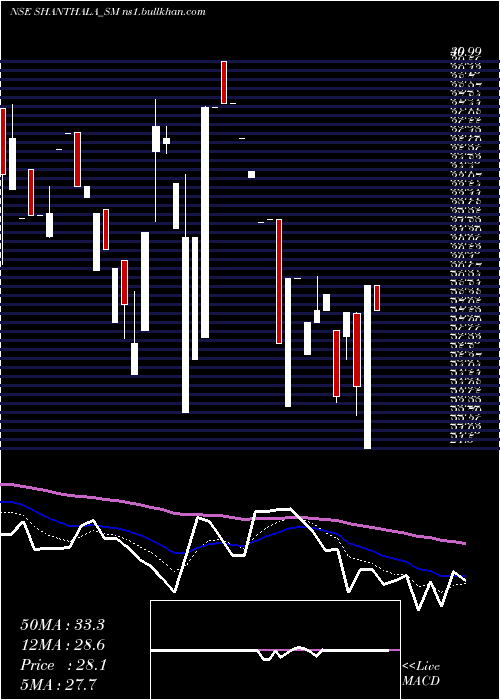  Daily chart ShanthalaFmcg