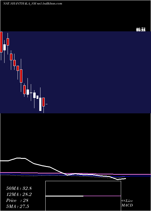  monthly chart ShanthalaFmcg