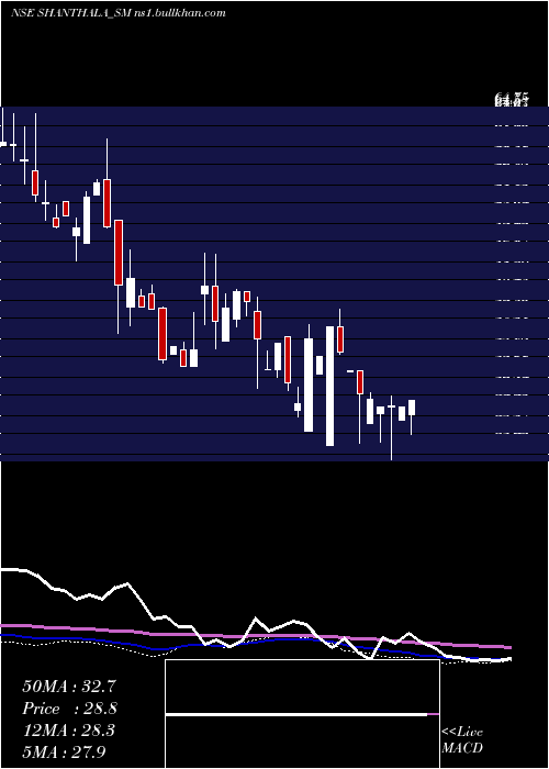  weekly chart ShanthalaFmcg