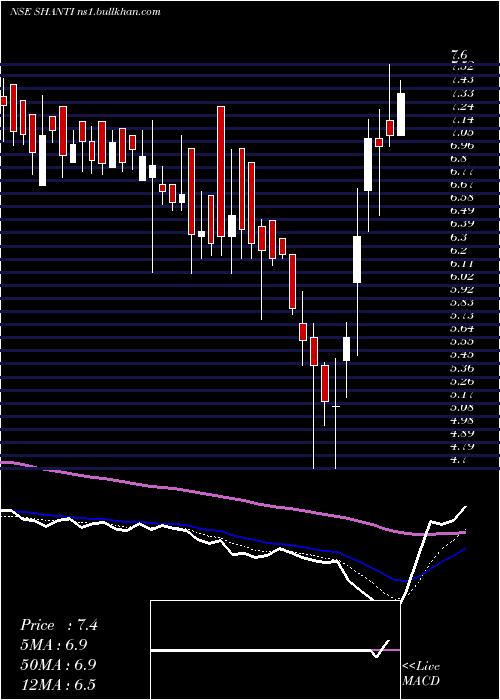  Daily chart ShantiOverseas