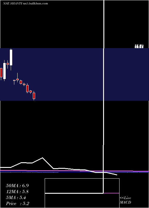  monthly chart ShantiOverseas
