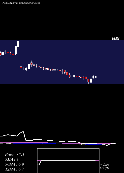  weekly chart ShantiOverseas