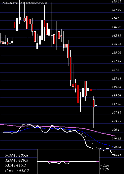  Daily chart ShanthiGears