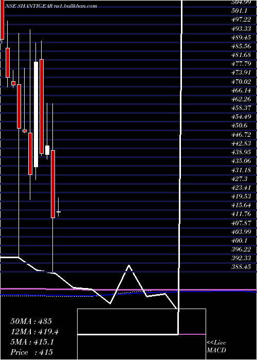  monthly chart ShanthiGears
