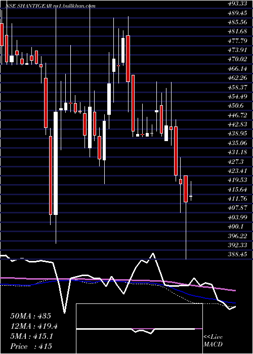 weekly chart ShanthiGears