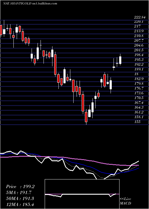  Daily chart ShantiGold