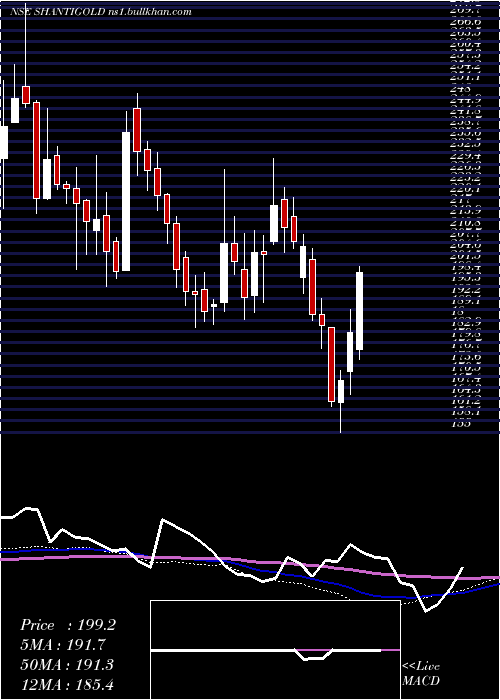  weekly chart ShantiGold
