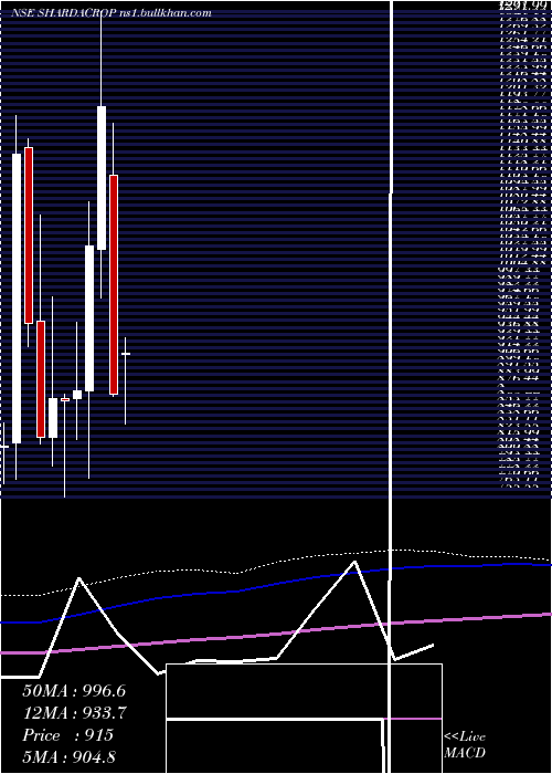  monthly chart ShardaCropchem