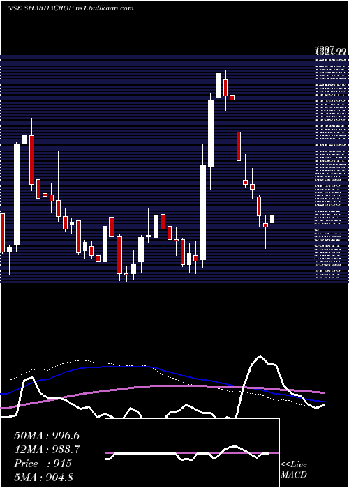  weekly chart ShardaCropchem