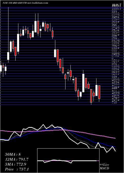  Daily chart ShardaMotor