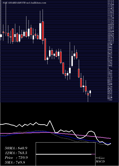  weekly chart ShardaMotor