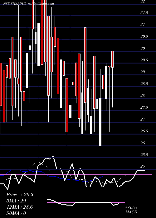  Daily chart ShardulSecurities