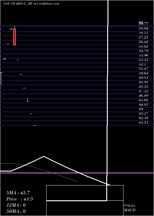  Daily chart ShardulSecurities