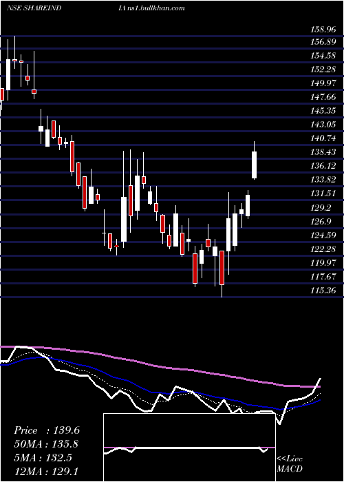  Daily chart ShareInd