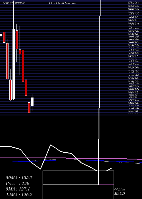  monthly chart ShareInd
