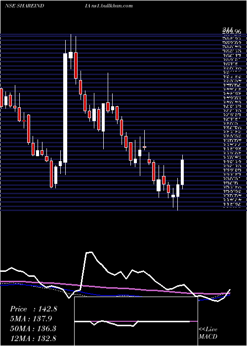  weekly chart ShareInd