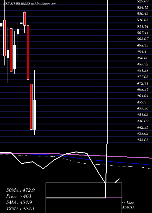  monthly chart GoldmanSach