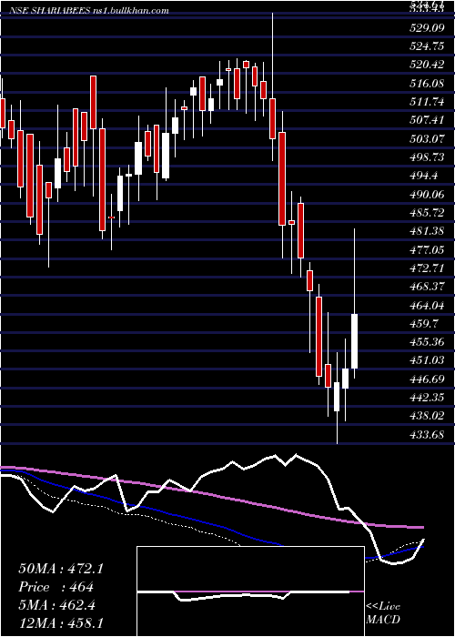  weekly chart GoldmanSach