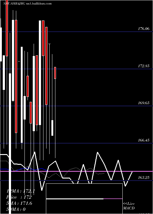  Daily chart ShriBajrang