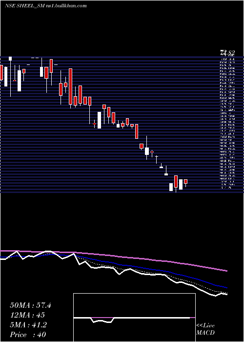  Daily chart SheelBiotech