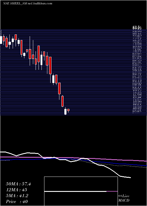  weekly chart SheelBiotech