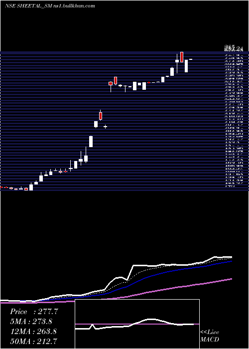  Daily chart SheetalUniversal