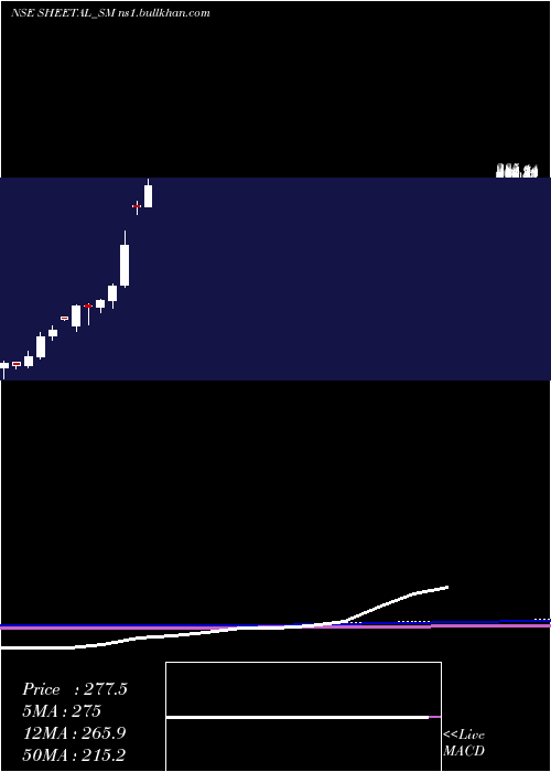  monthly chart SheetalUniversal