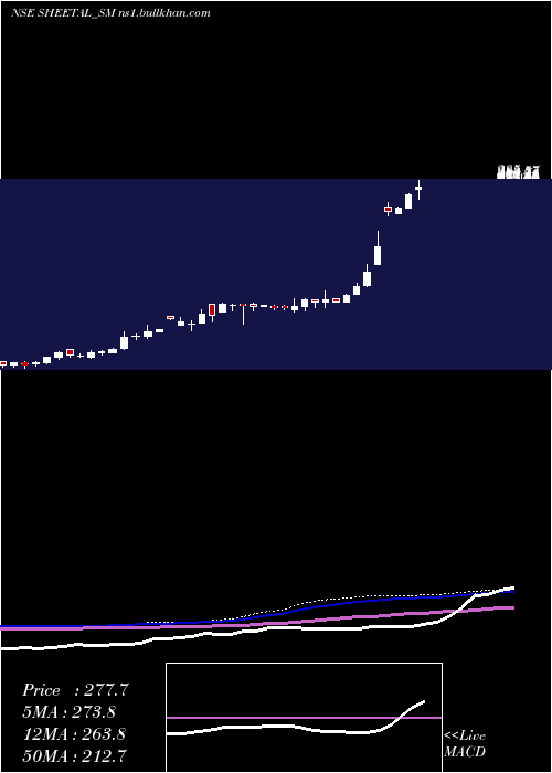  weekly chart SheetalUniversal