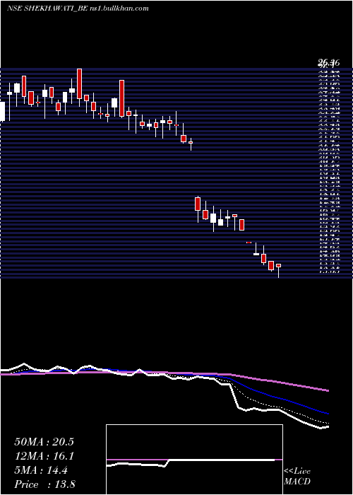  Daily chart ShekhawatiIndustries