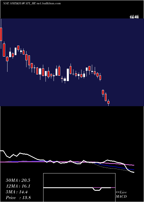  weekly chart ShekhawatiIndustries