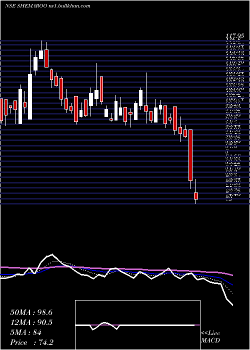  Daily chart ShemarooEntertainment