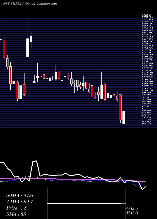  weekly chart ShemarooEntertainment