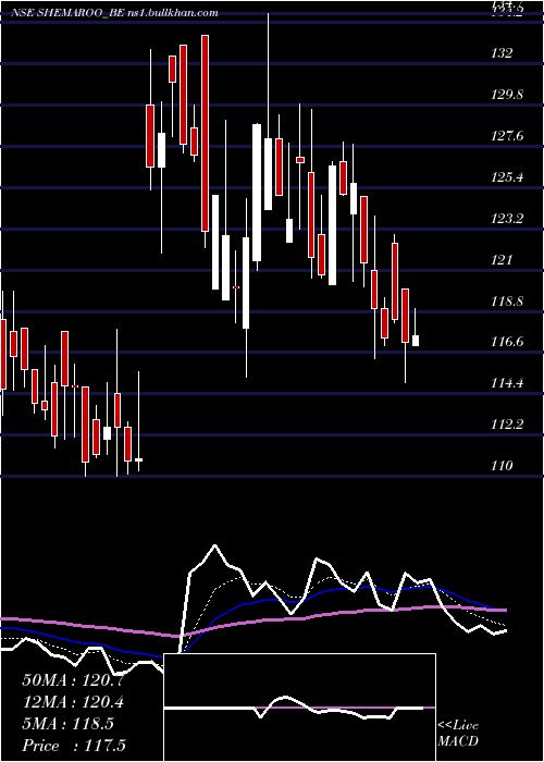  Daily chart ShemarooEnter