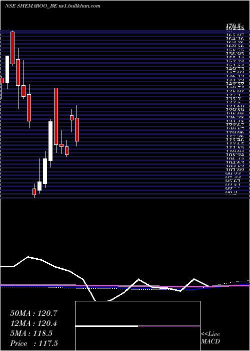  monthly chart ShemarooEnter