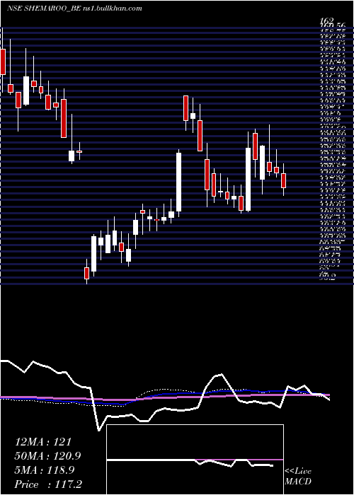  weekly chart ShemarooEnter