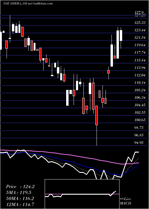  Daily chart SheraEnergy