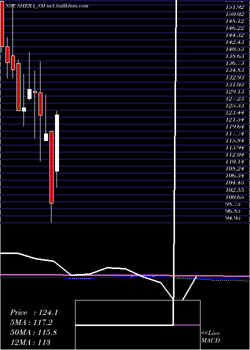  monthly chart SheraEnergy