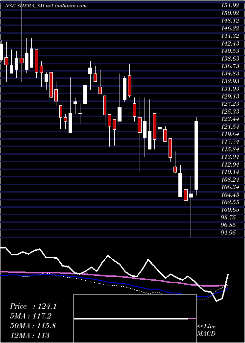  weekly chart SheraEnergy
