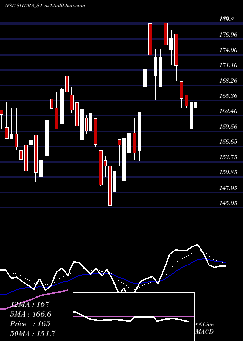  Daily chart SheraEnergy