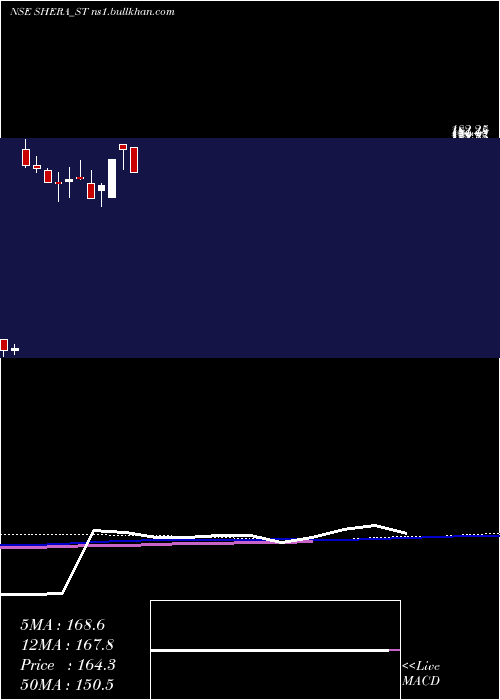  weekly chart SheraEnergy
