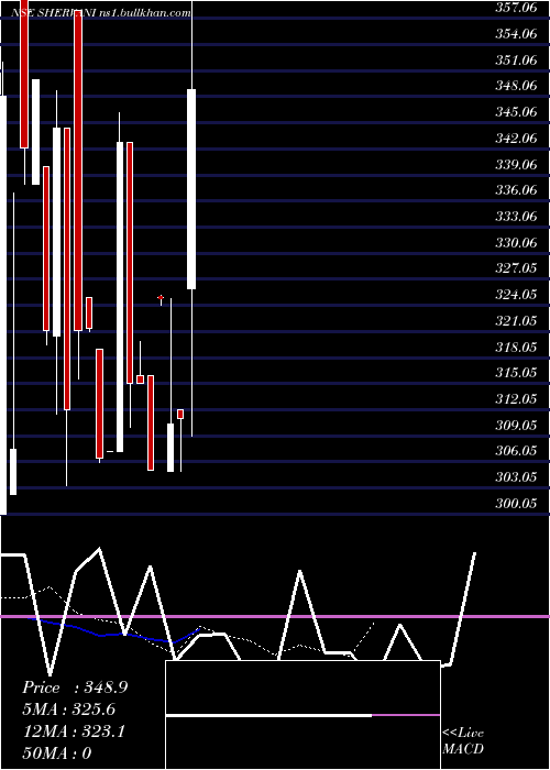  Daily chart ShervaniIndustrial