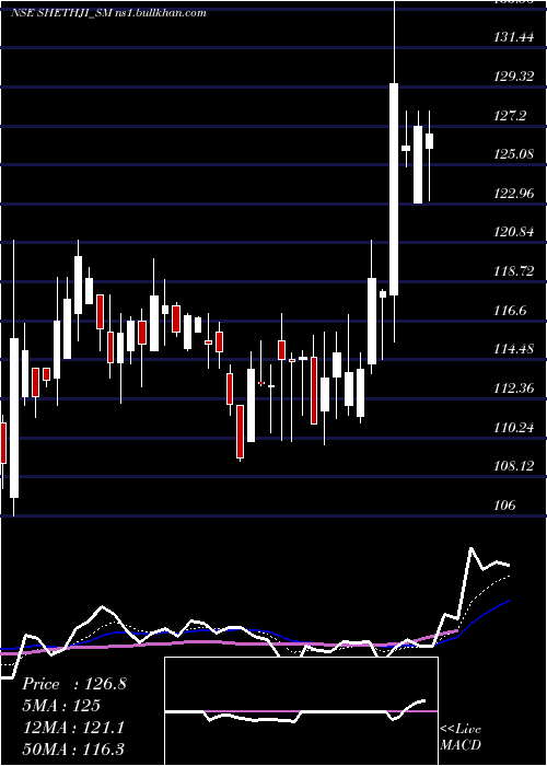  Daily chart ShreejiGlobal