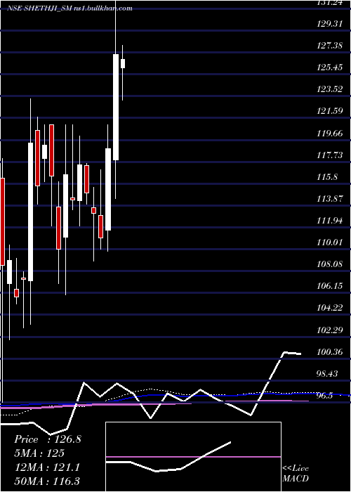  weekly chart ShreejiGlobal