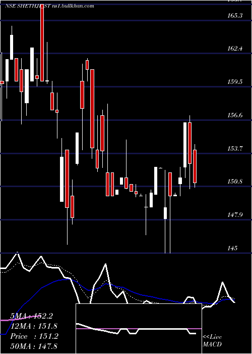  Daily chart ShreejiGlobal